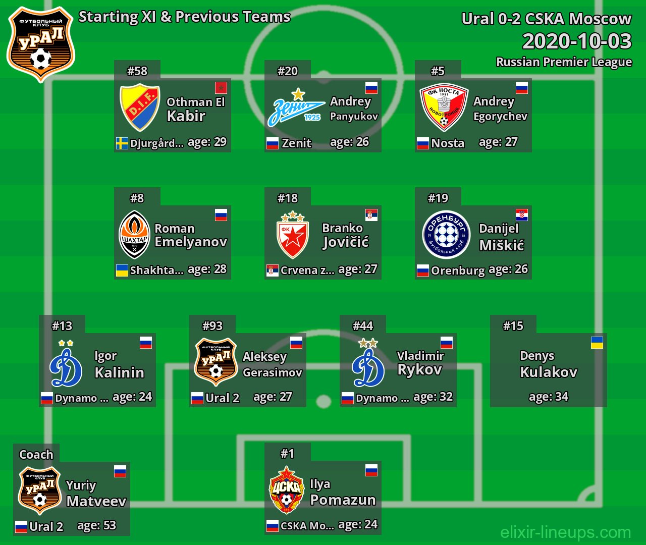 Ural Starting XI & Previous Teams 2020-10-03
