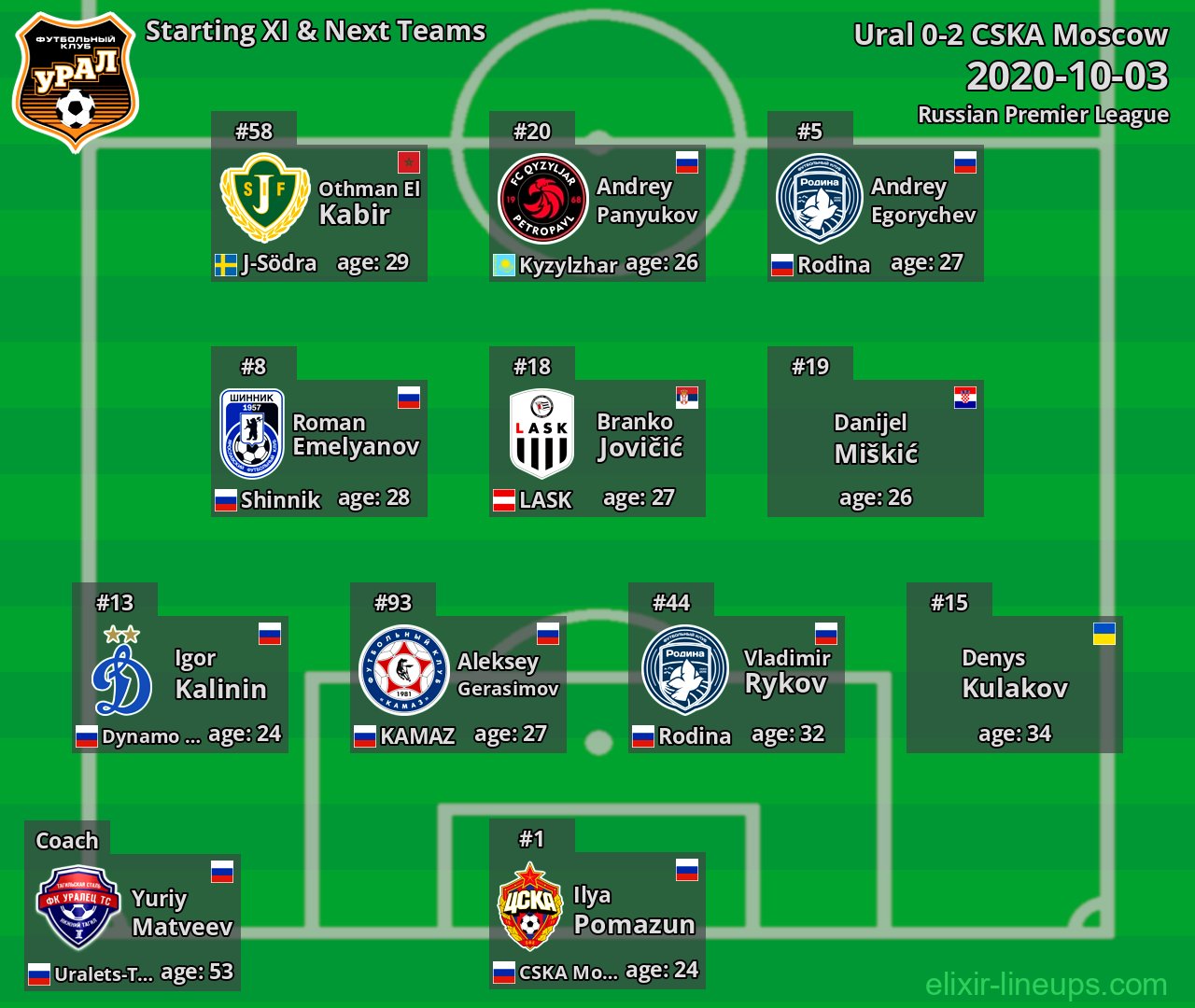 Ural Starting XI & Next Teams 2020-10-03
