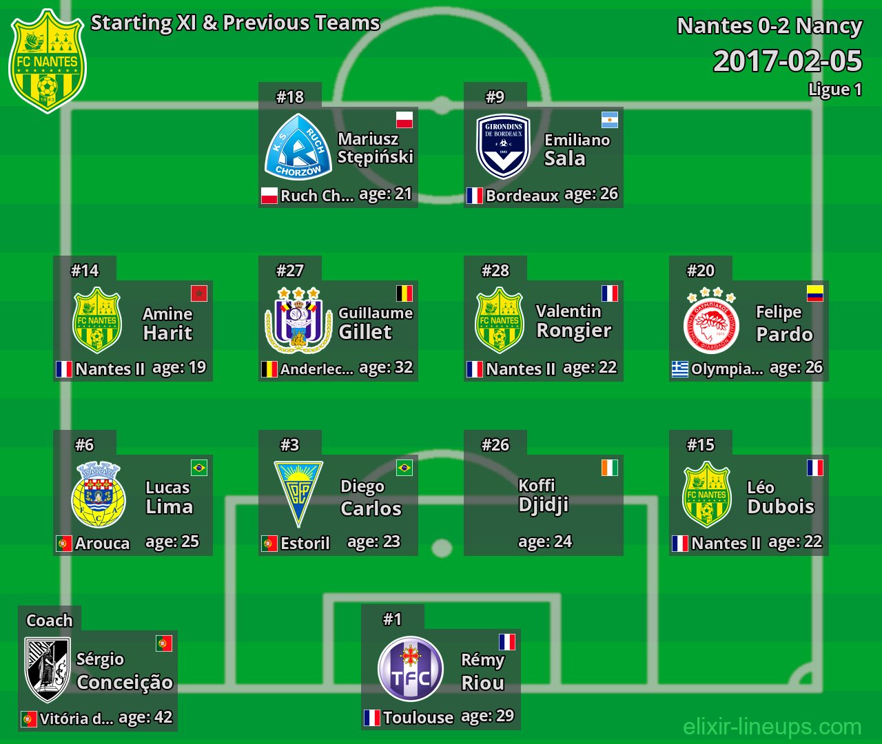 Nantes Starting XI & Previous Teams 2017-02-05