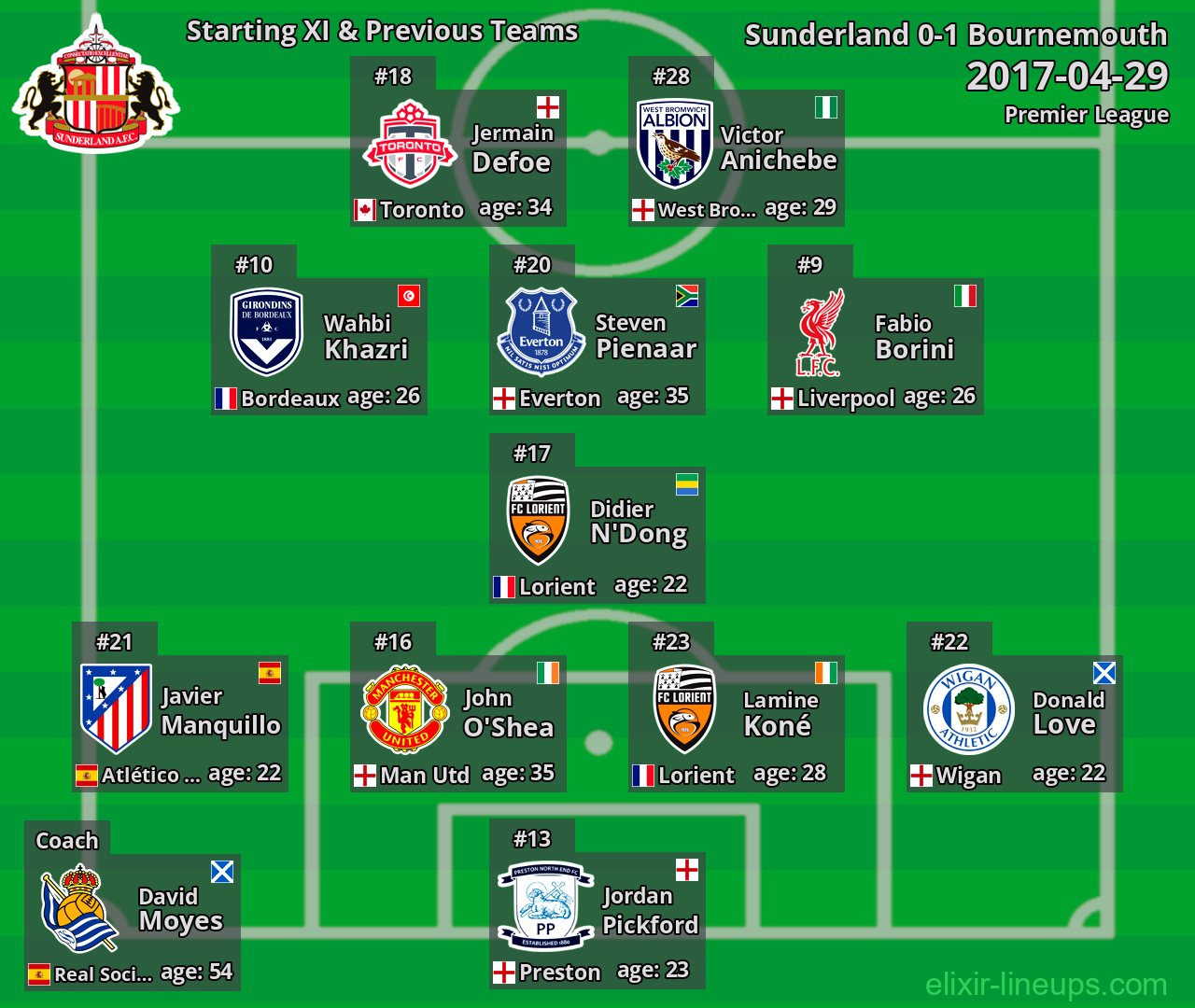 Sunderland Starting XI & Previous Teams 2017-04-29