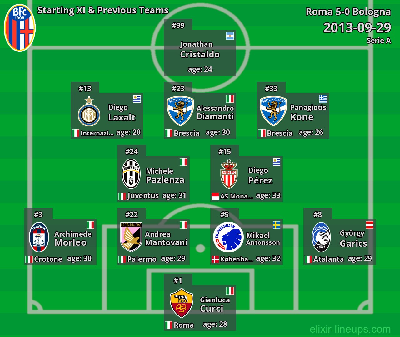 Bologna Starting XI & Previous Teams 2013-09-29