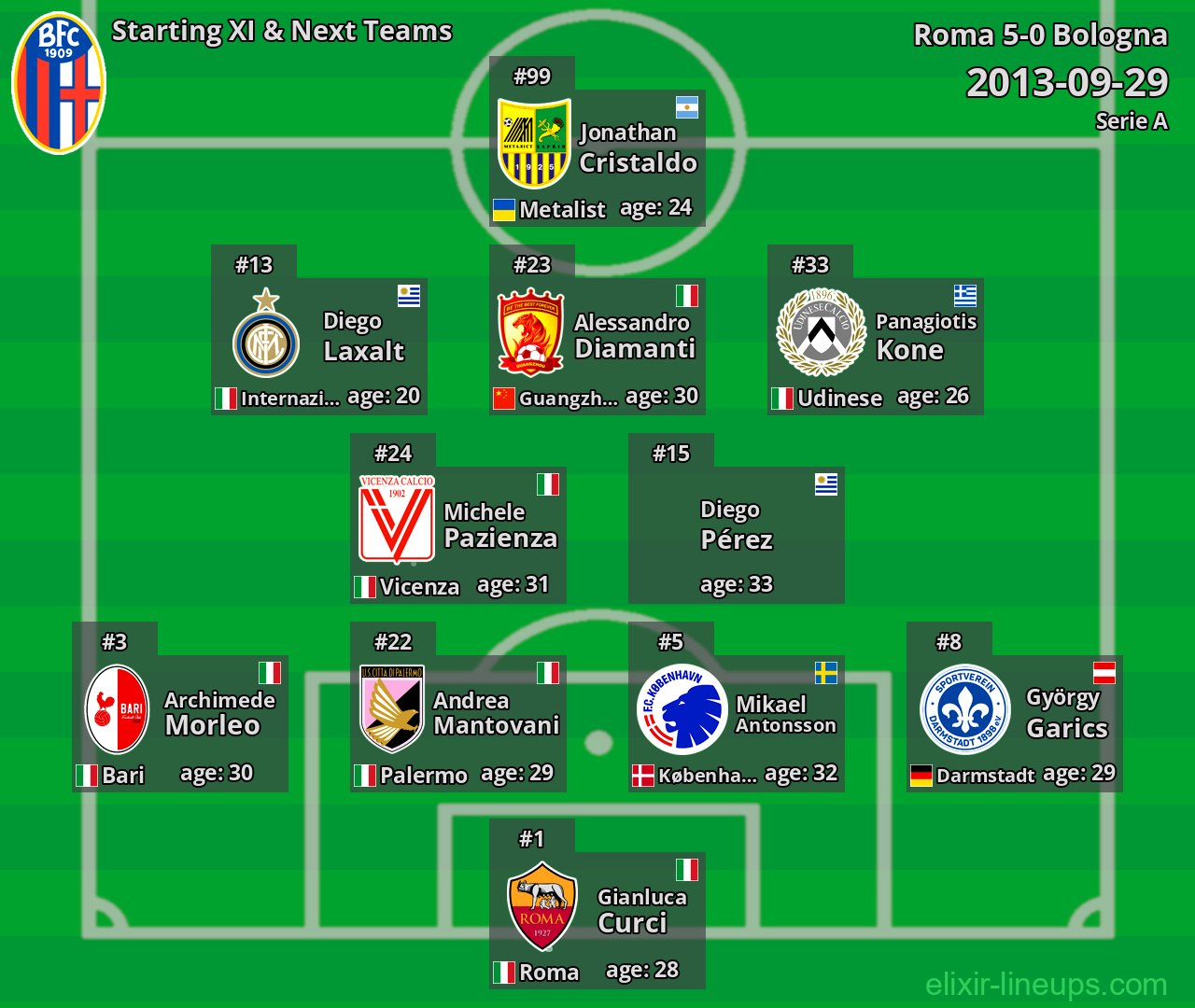 Bologna Starting XI & Next Teams 2013-09-29