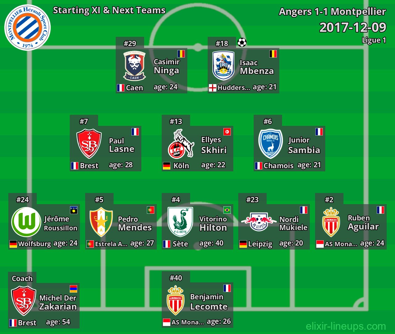 Montpellier Starting XI & Next Teams 2017-12-09