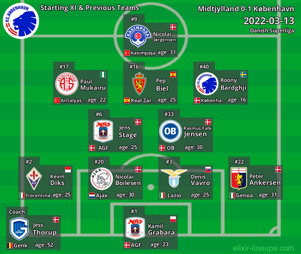 København Starting XI & Previous Teams 2022-03-13