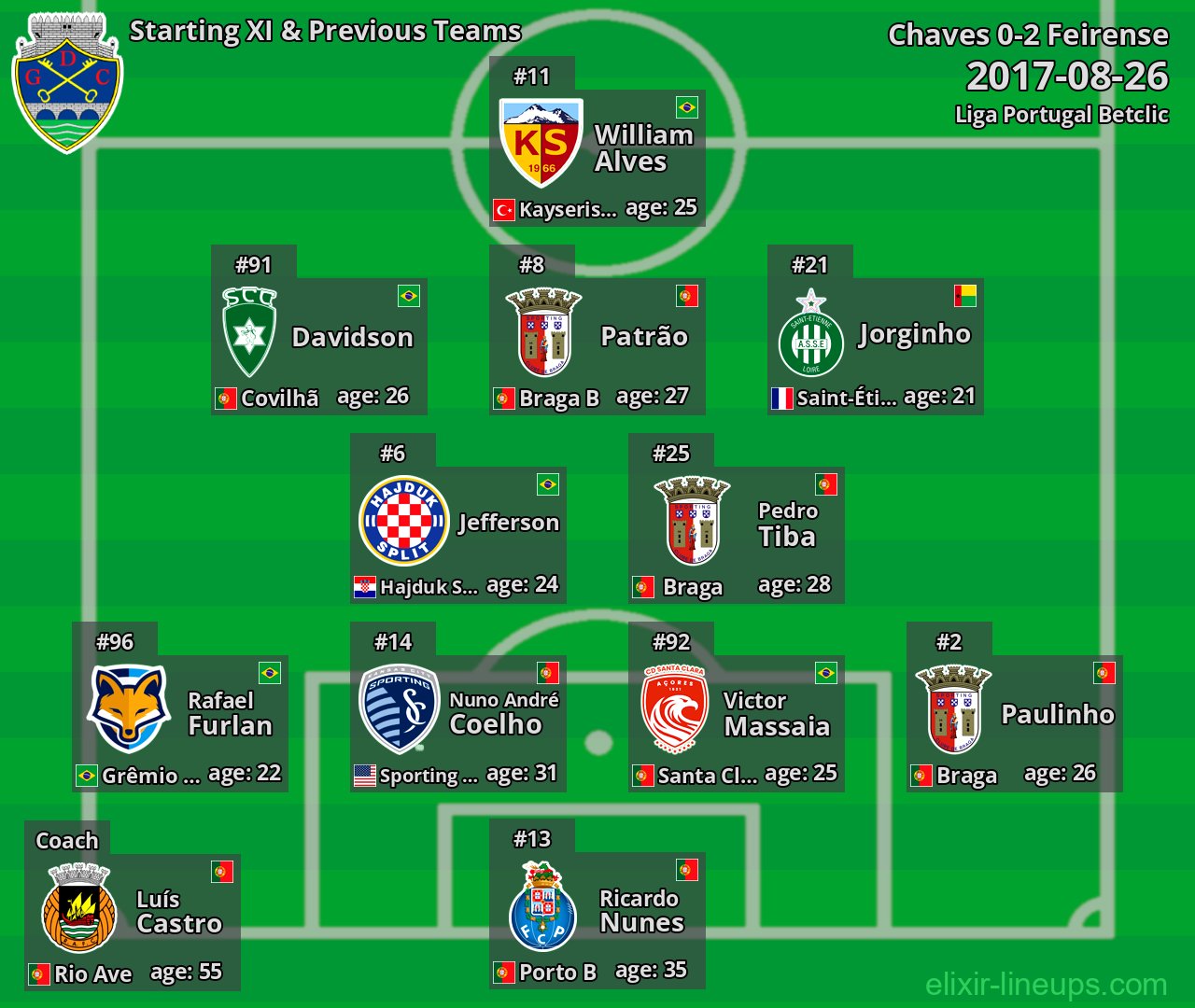 Chaves Starting XI & Previous Teams 2017-08-26