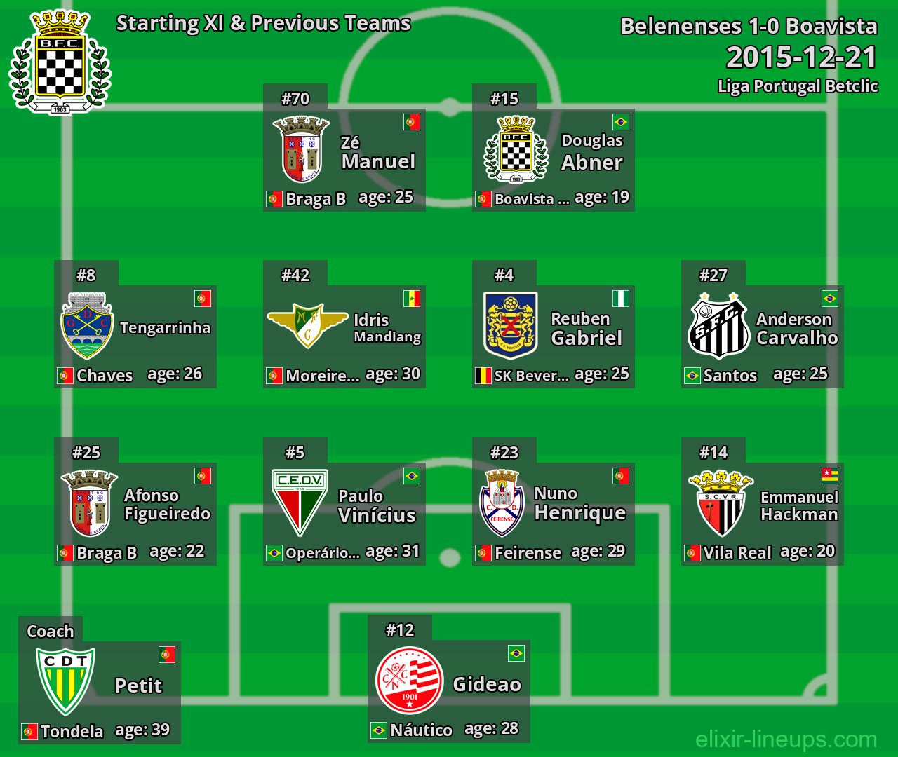 Boavista Starting XI & Previous Teams 2015-12-21