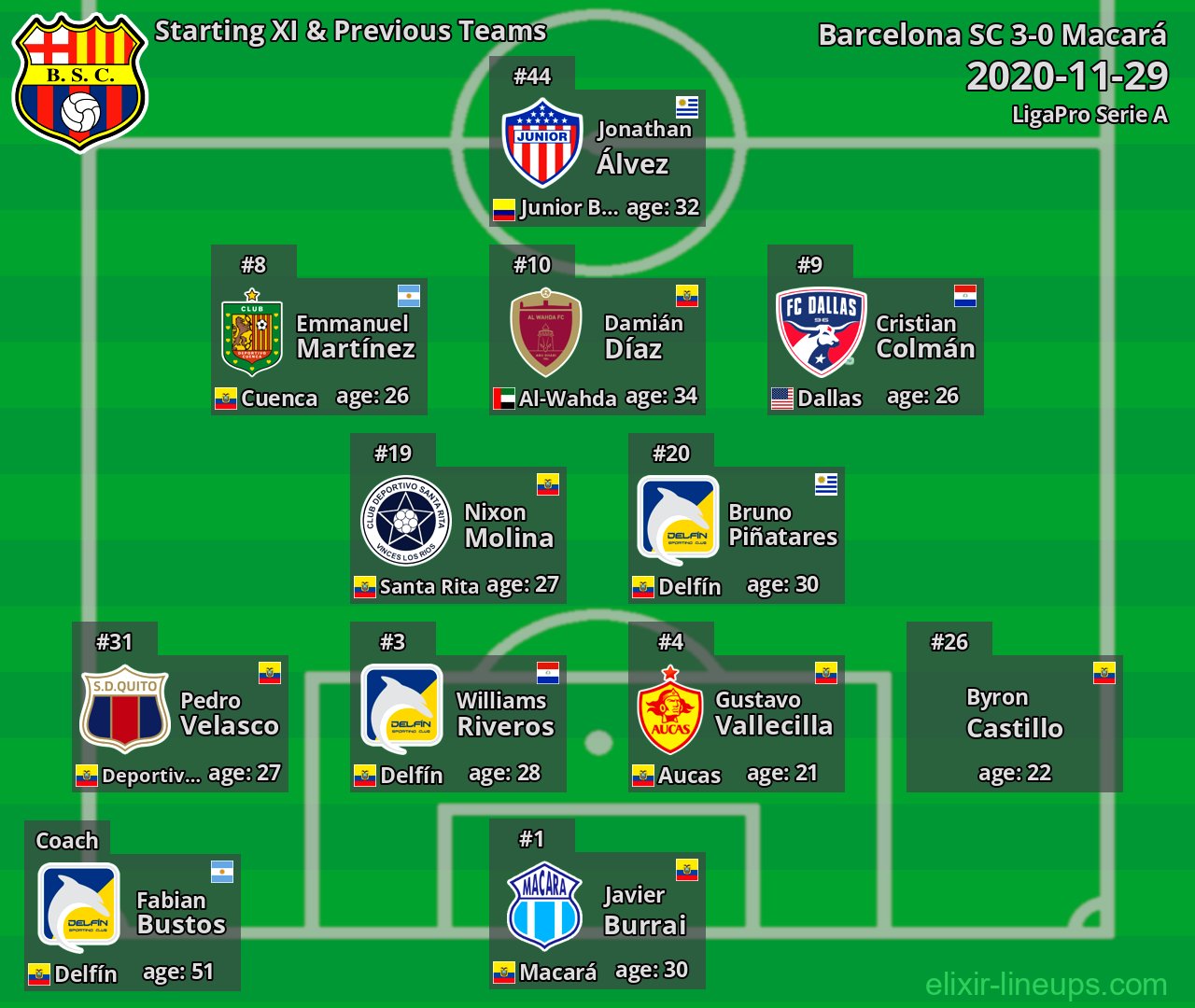 Barcelona SC Starting XI & Previous Teams 2020-11-29