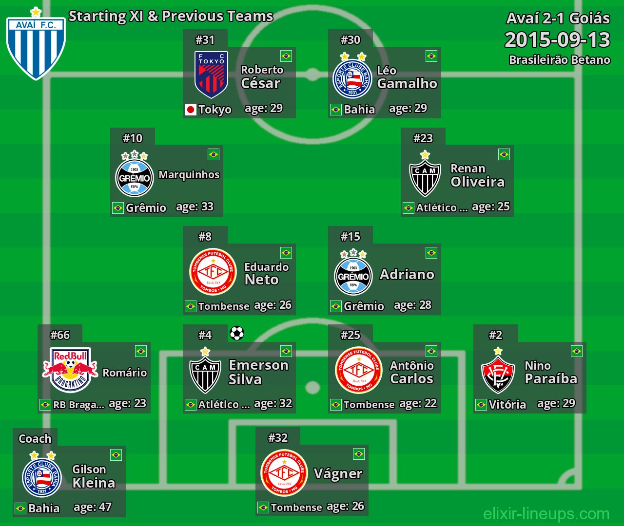 Avaí Starting XI & Previous Teams 2015-09-13
