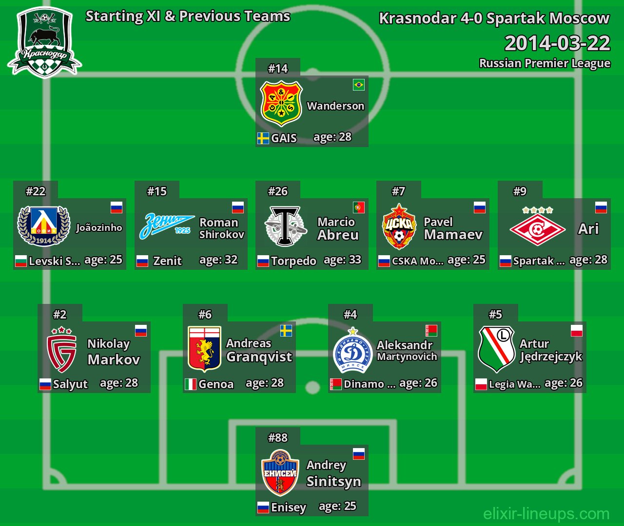 Krasnodar Starting XI & Previous Teams 2014-03-22