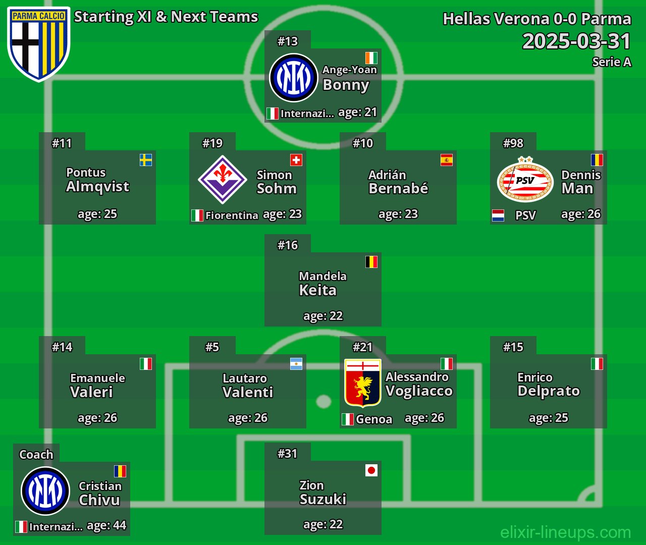 Parma Starting XI & Next Teams 2025-03-31