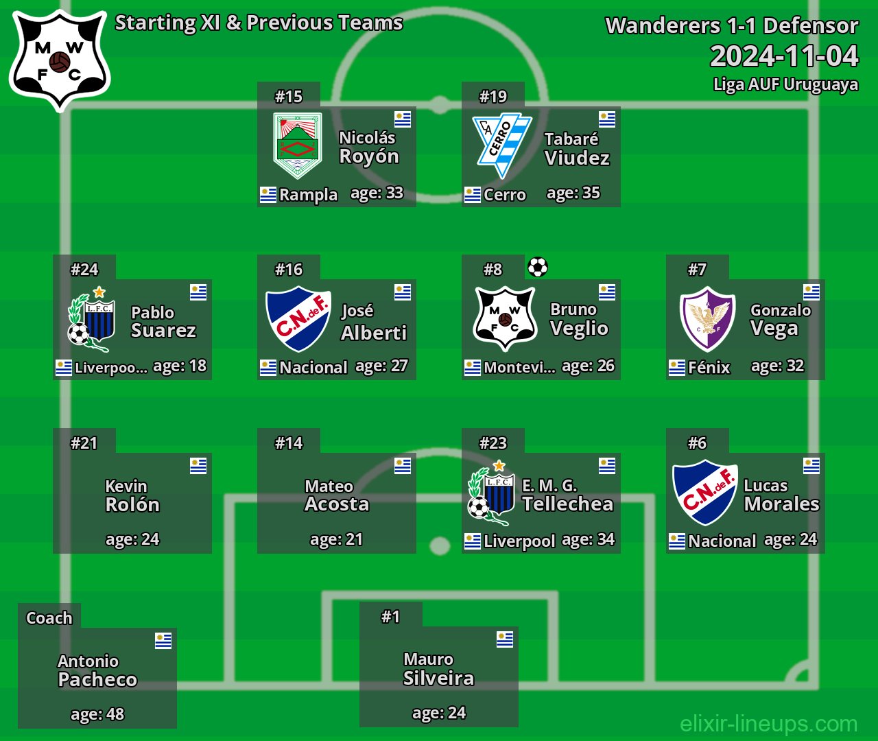 Wanderers Starting XI & Previous Teams 2024-11-04