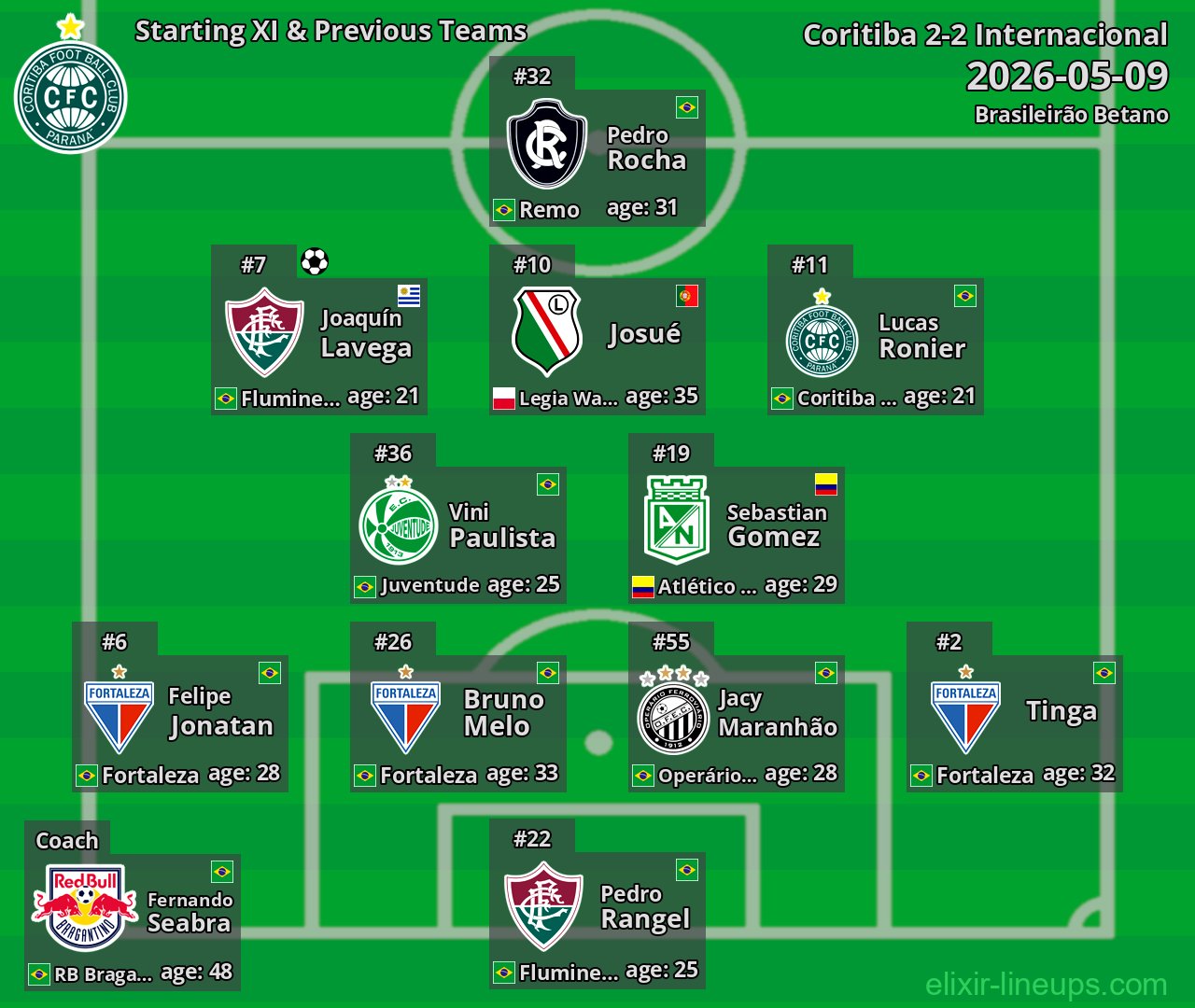Coritiba Starting XI & Previous Teams 2026-05-09