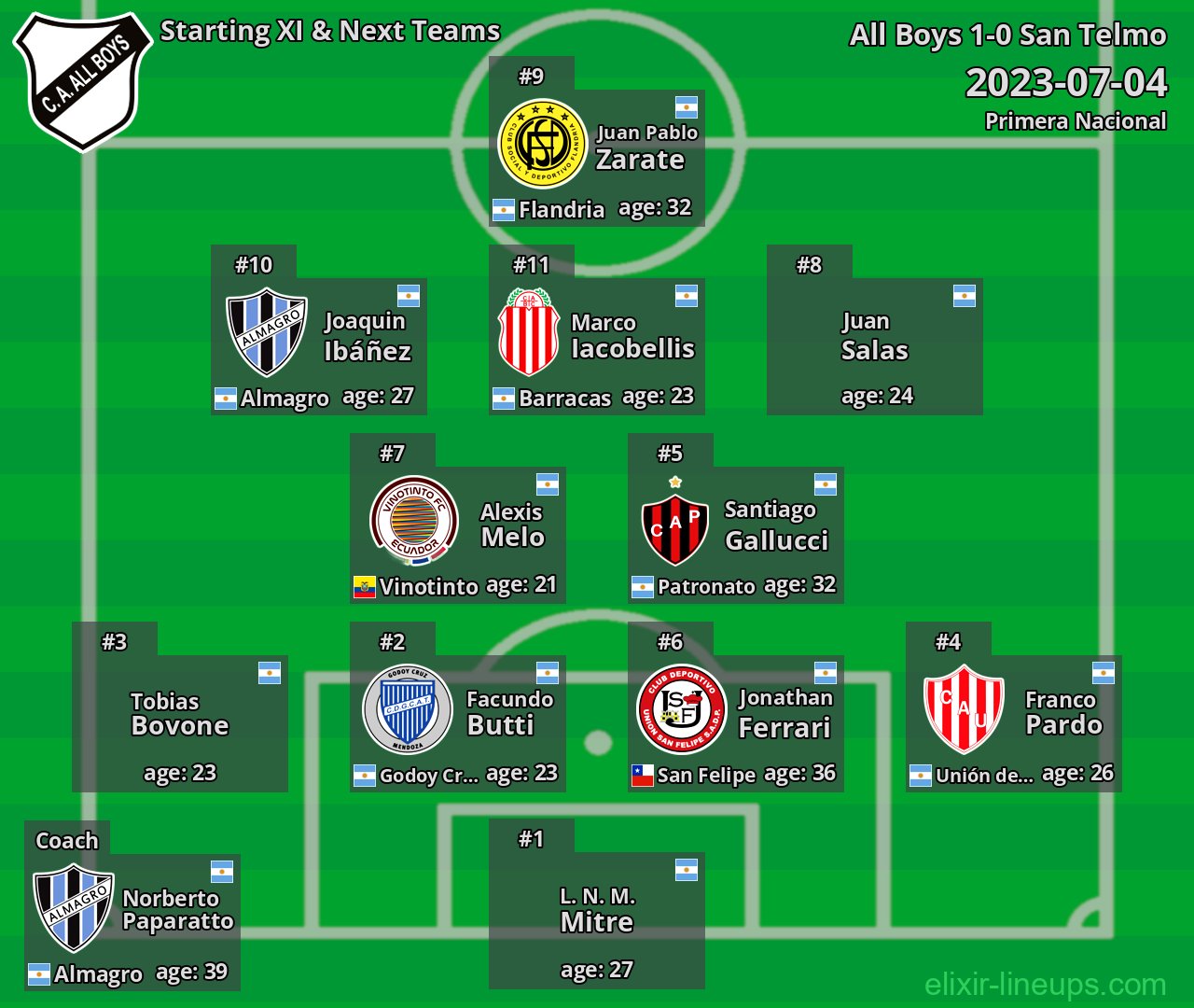 All Boys Starting XI & Next Teams 2023-07-04