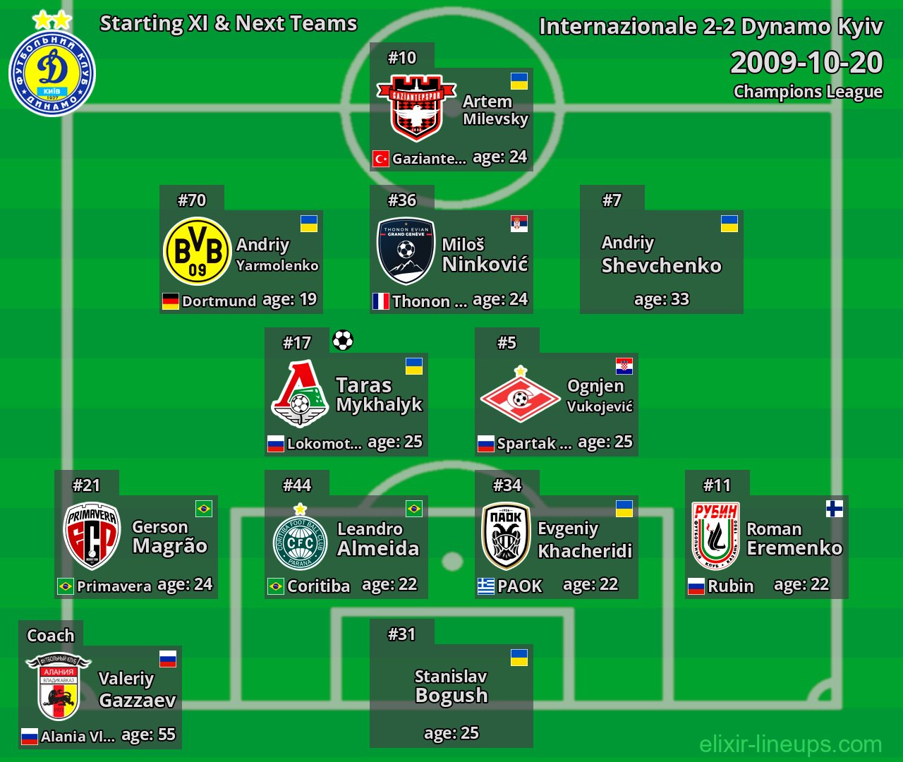 Dynamo Kyiv Starting XI & Next Teams 2009-10-20