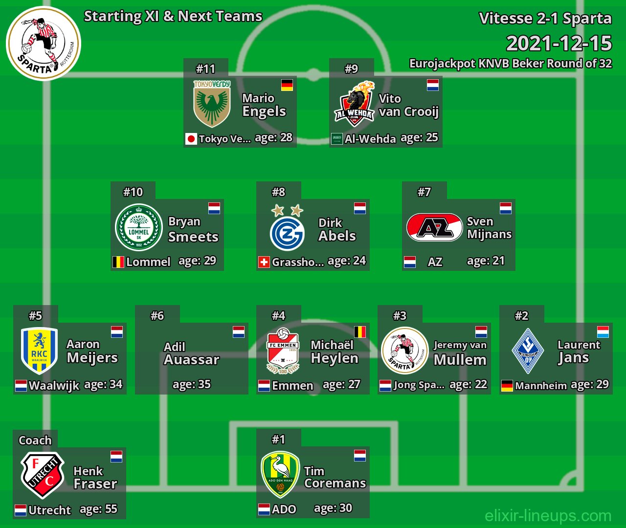 Sparta Starting XI & Next Teams 2021-12-15