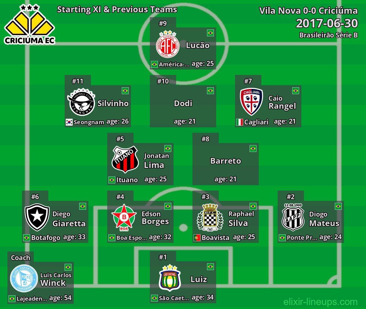 Criciúma Starting XI & Previous Teams 2017-06-30