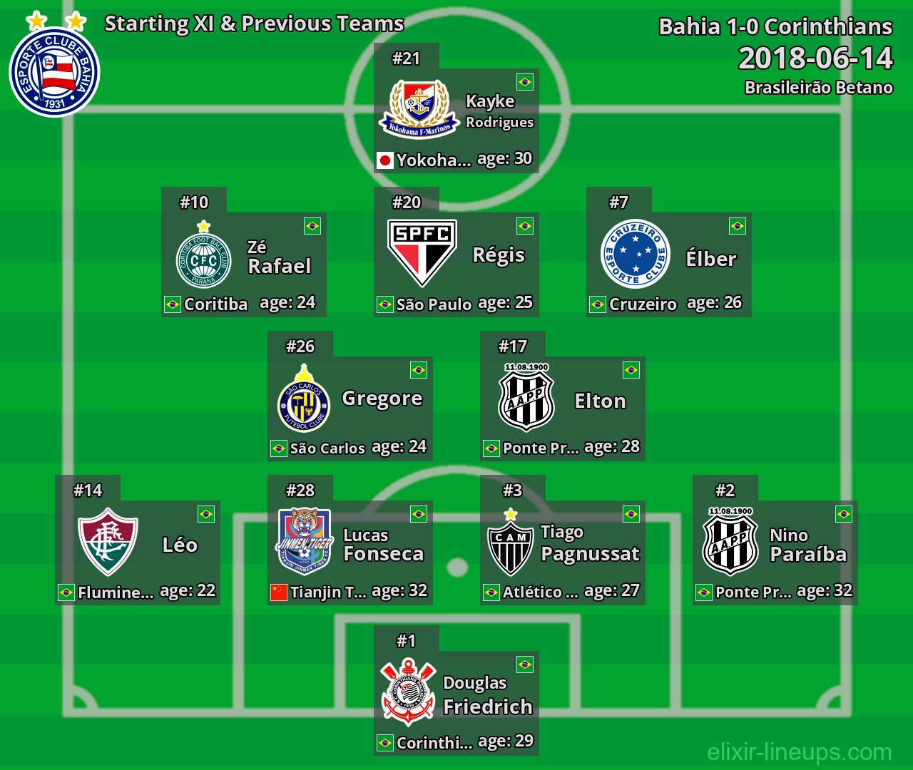 Bahia Starting XI & Previous Teams 2018-06-14