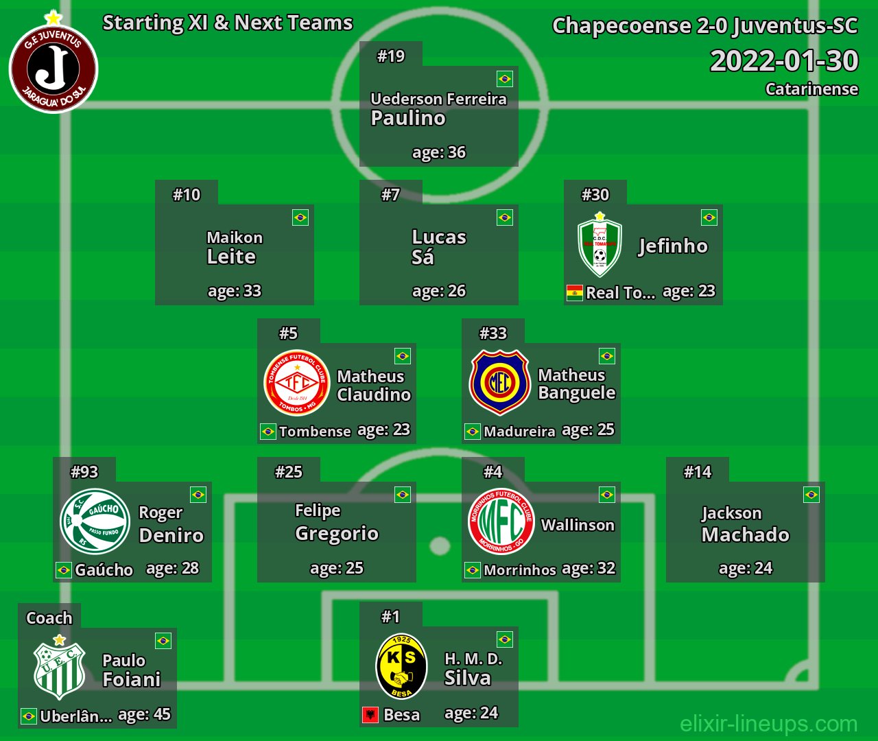 Juventus-SC Starting XI & Next Teams 2022-01-30