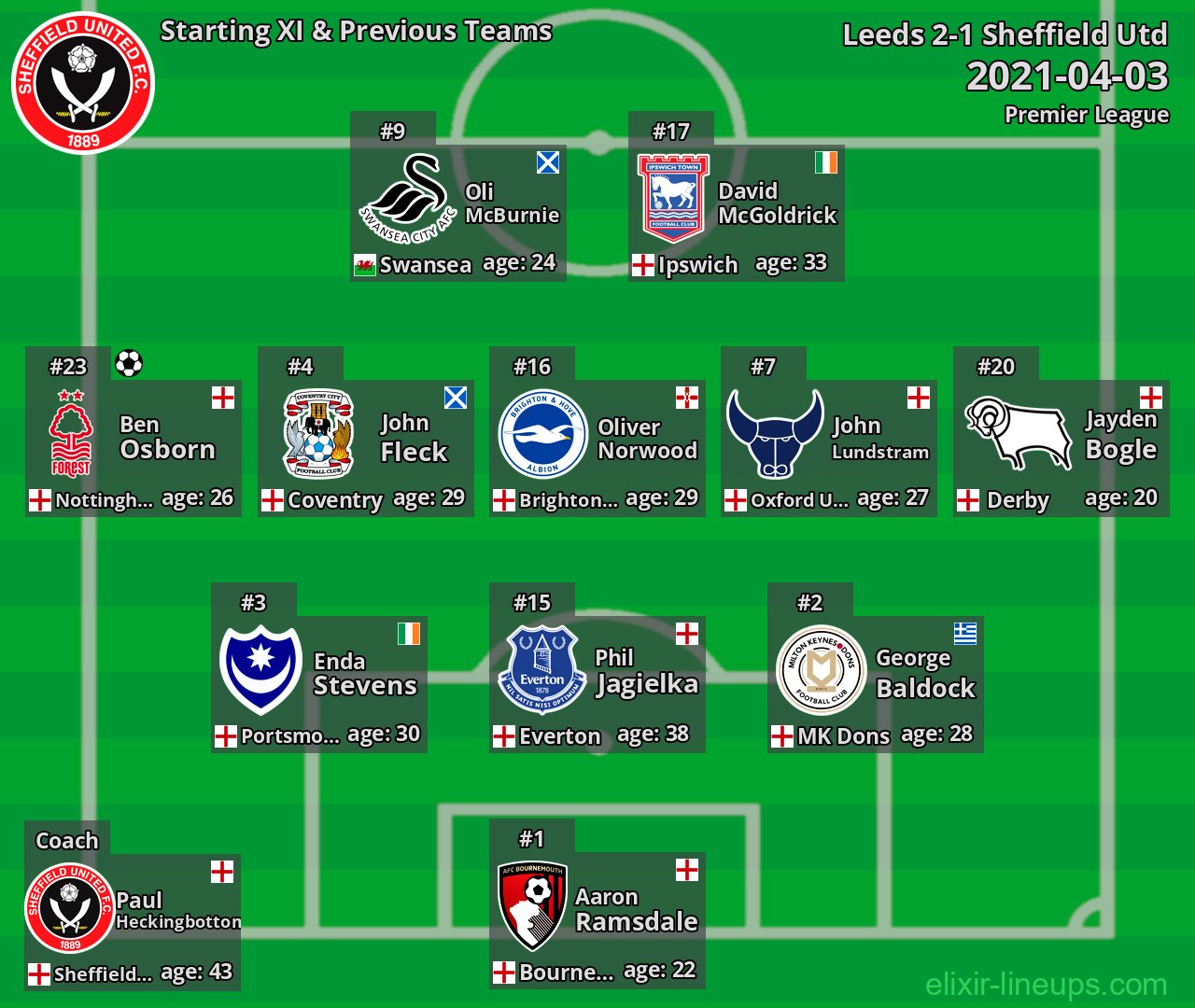 Sheffield Utd Starting XI & Previous Teams 2021-04-03