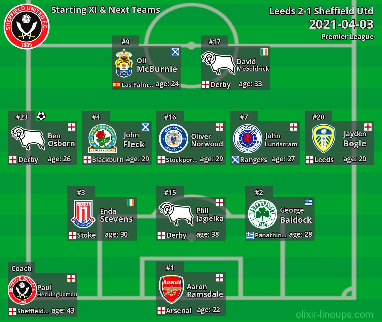 Sheffield Utd Starting XI & Next Teams 2021-04-03