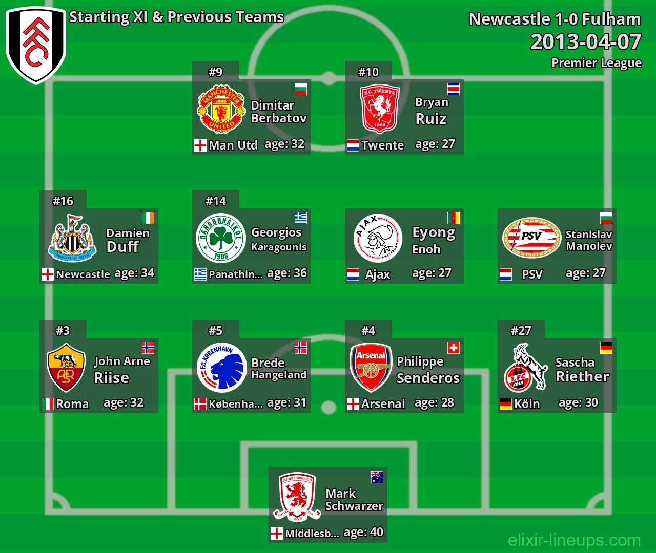 Fulham Starting XI & Previous Teams 2013-04-07