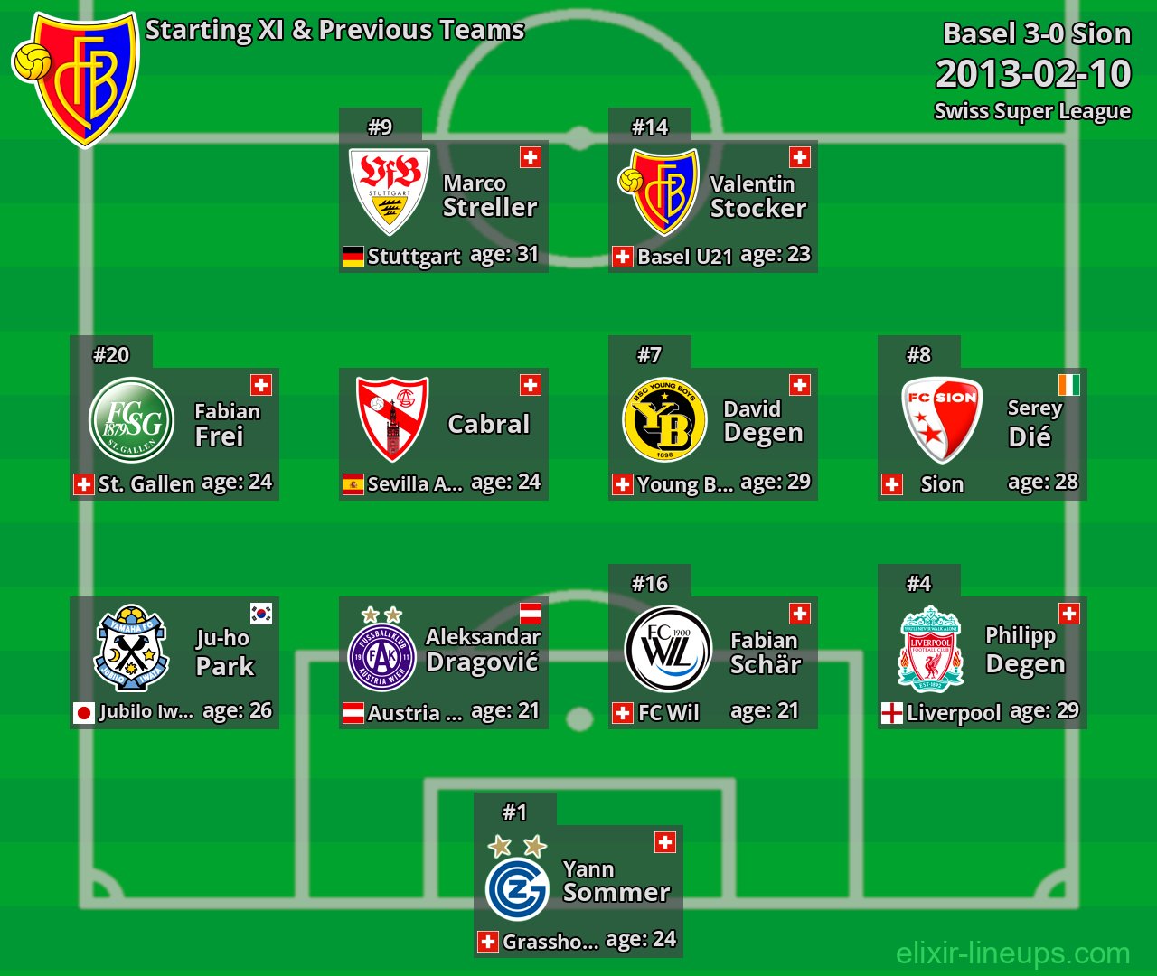 Basel Starting XI & Previous Teams 2013-02-10