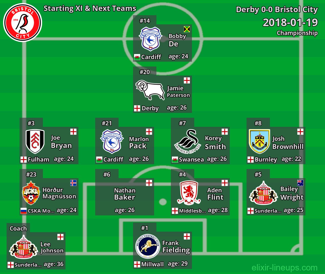 Bristol City Starting XI & Next Teams 2018-01-19