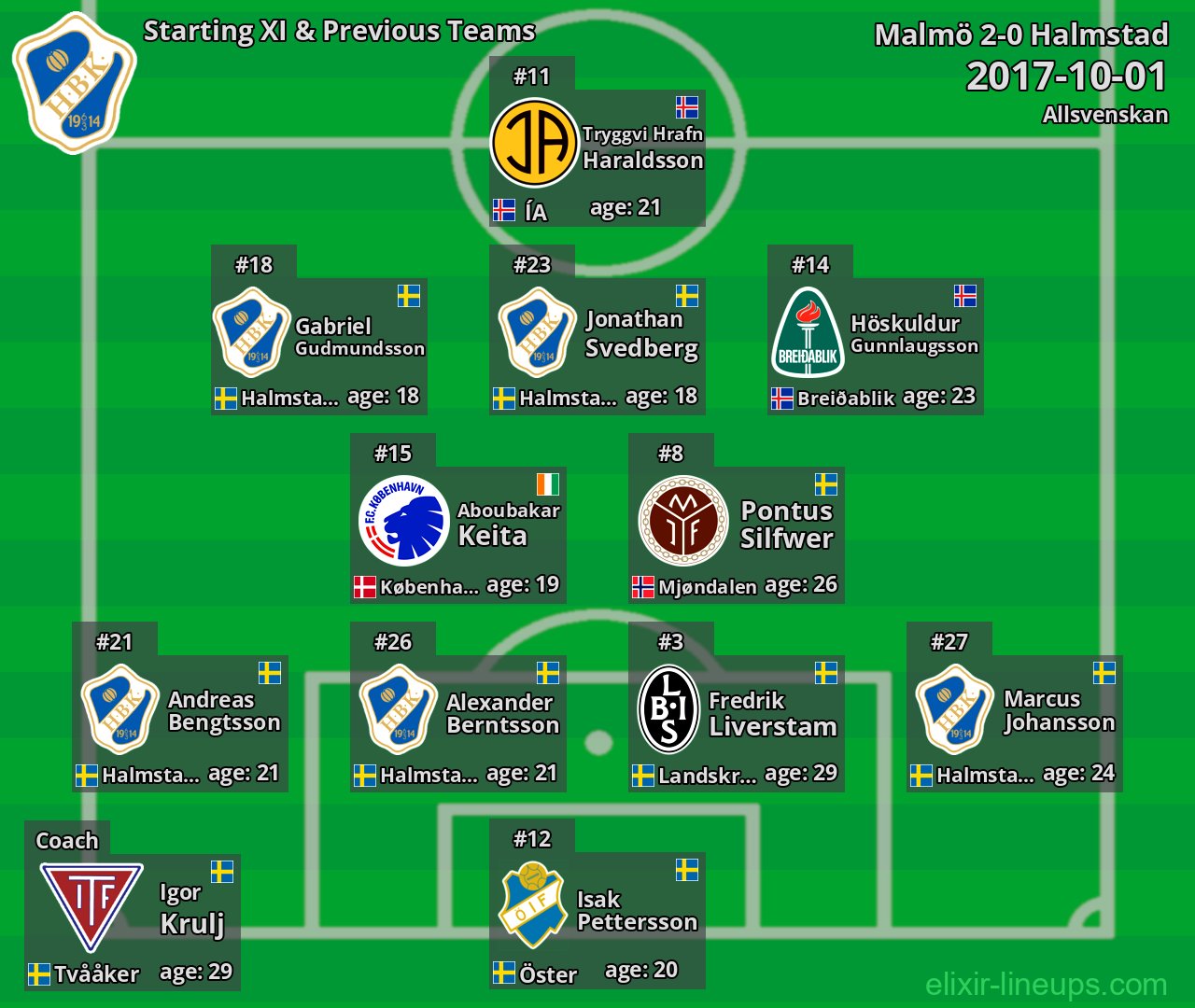 Halmstad Starting XI & Previous Teams 2017-10-01