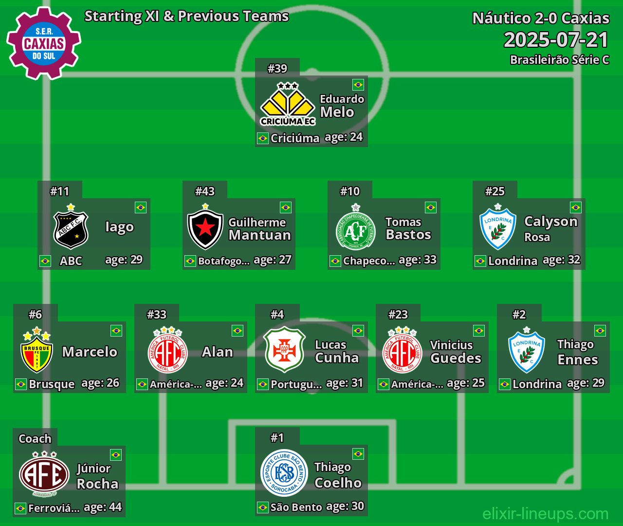 Caxias Starting XI & Previous Teams 2025-07-21