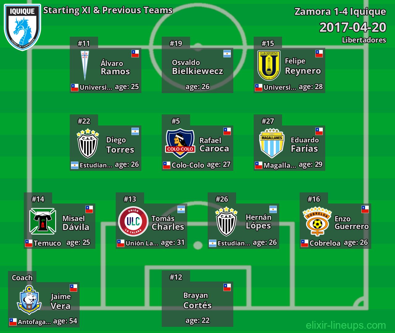 Iquique Starting XI & Previous Teams 2017-04-20