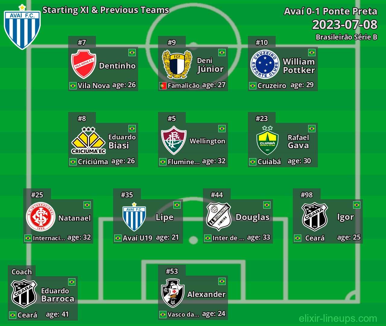 Avaí Starting XI & Previous Teams 2023-07-08