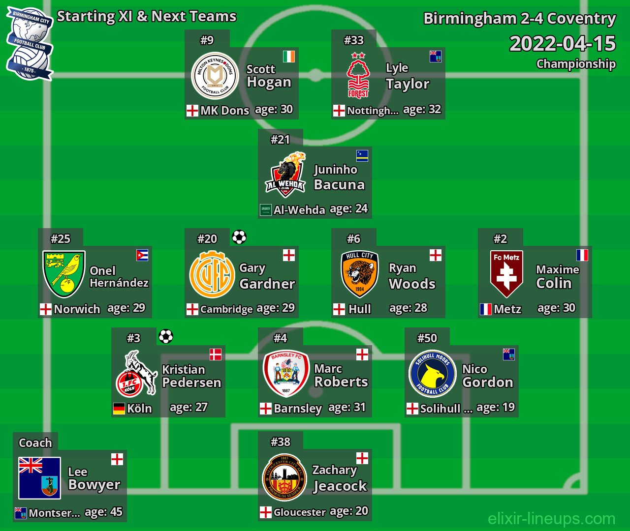 Birmingham Starting XI & Next Teams 2022-04-15