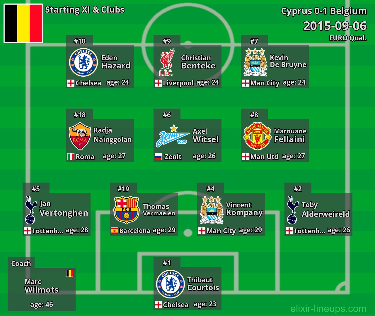 Belgium Starting XI 2015-09-06