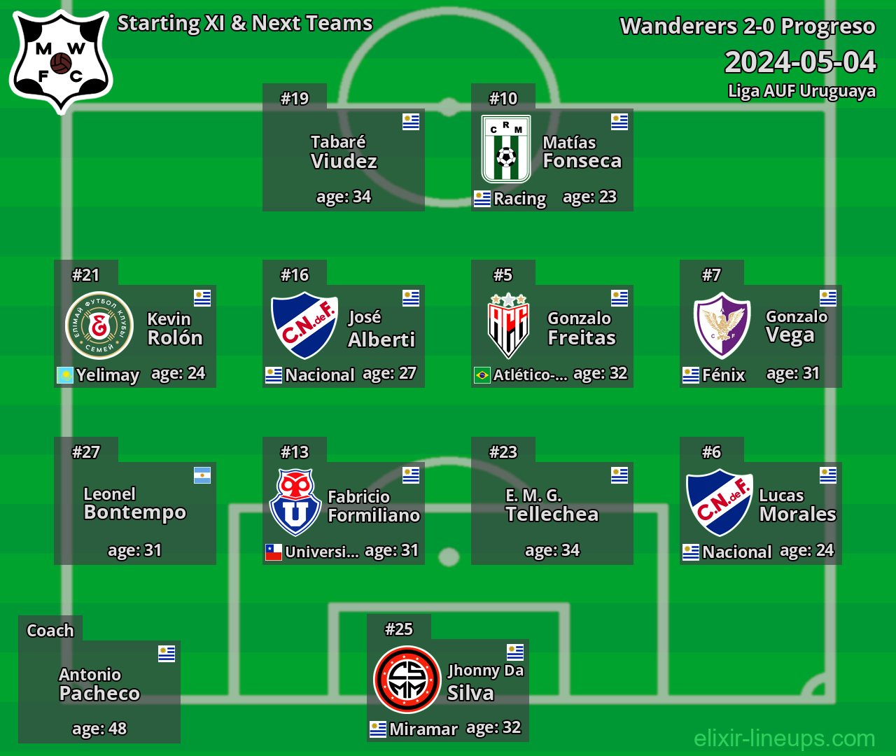 Wanderers Starting XI & Next Teams 2024-05-04