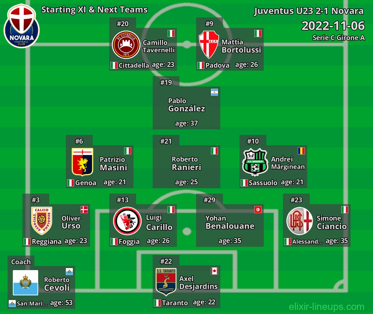 Novara Starting XI & Next Teams 2022-11-06