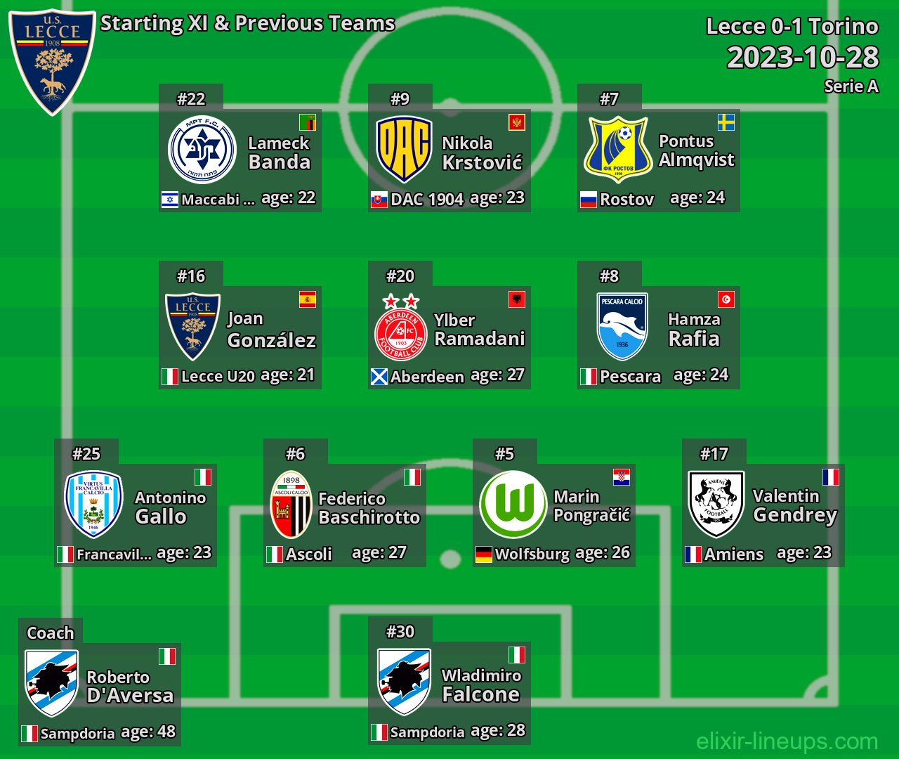 Lecce Starting XI & Previous Teams 2023-10-28