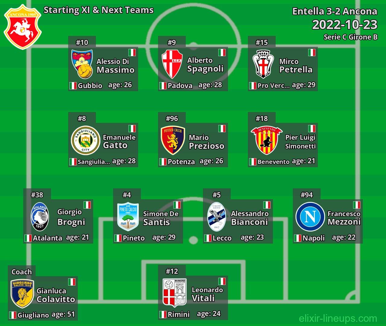 Ancona Starting XI & Next Teams 2022-10-23