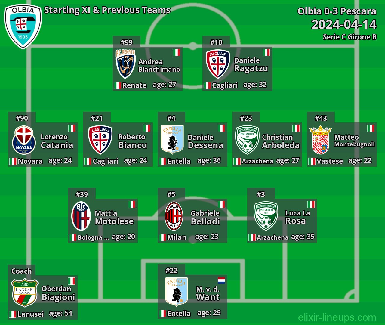 Olbia Starting XI & Previous Teams 2024-04-14