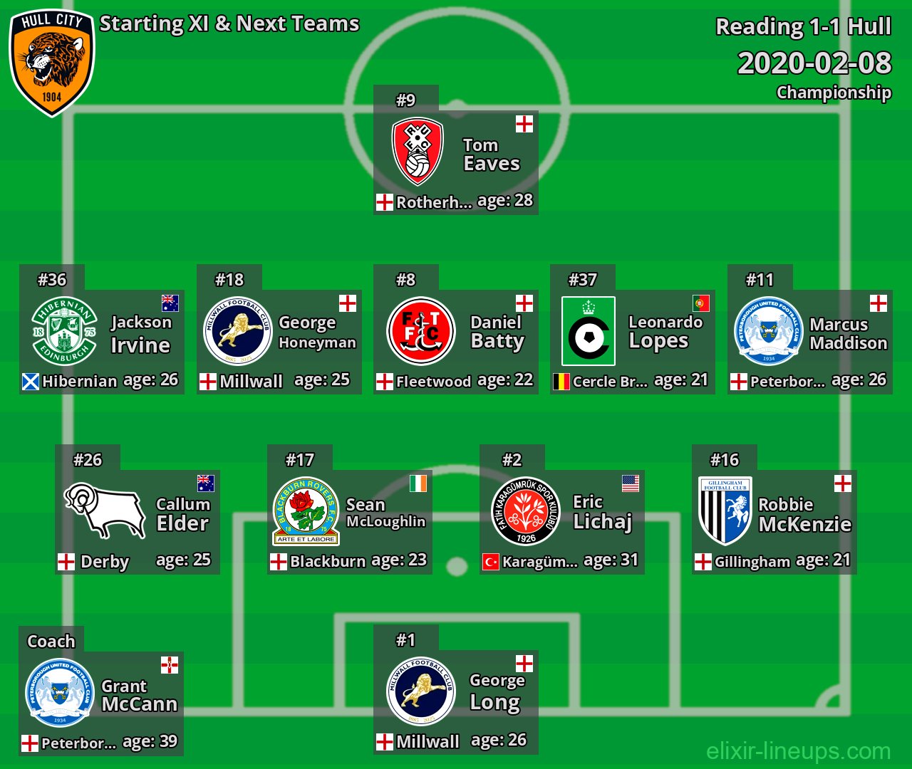 Hull Starting XI & Next Teams 2020-02-08
