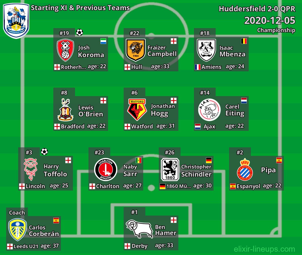 Huddersfield Starting XI & Previous Teams 2020-12-05