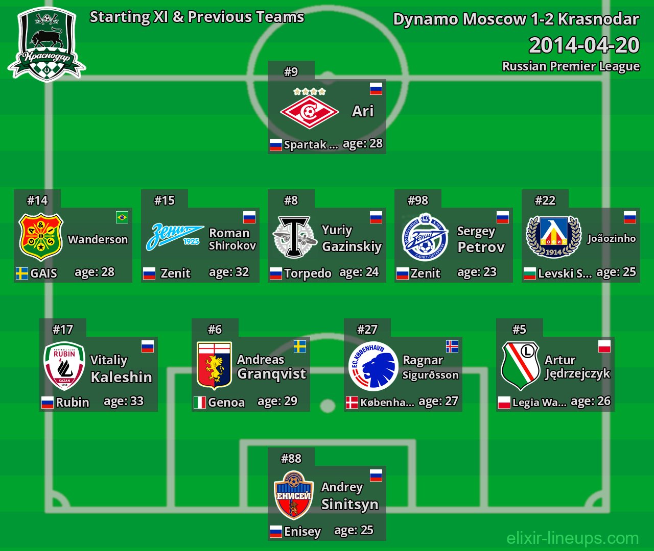 Krasnodar Starting XI & Previous Teams 2014-04-20