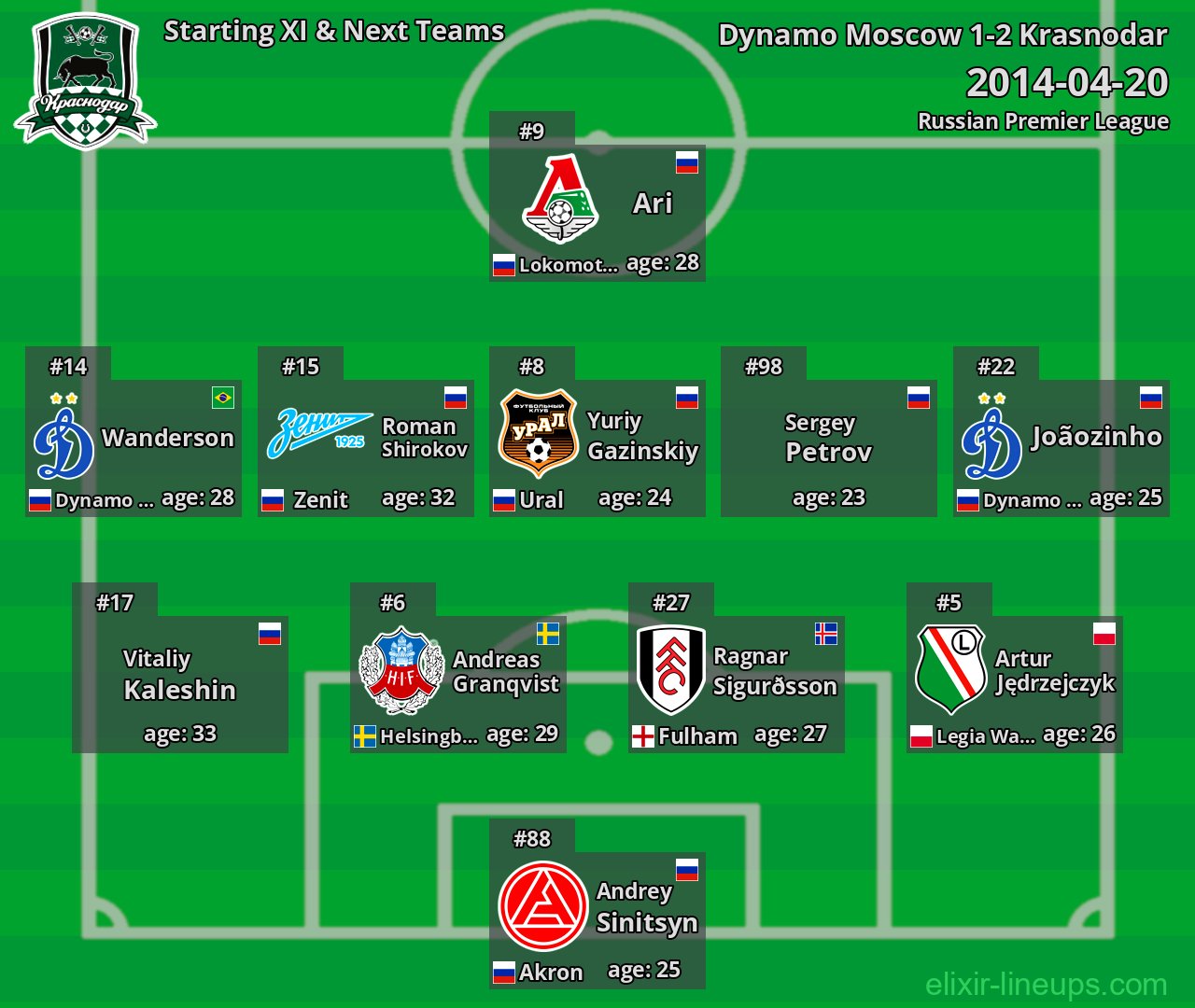 Krasnodar Starting XI & Next Teams 2014-04-20
