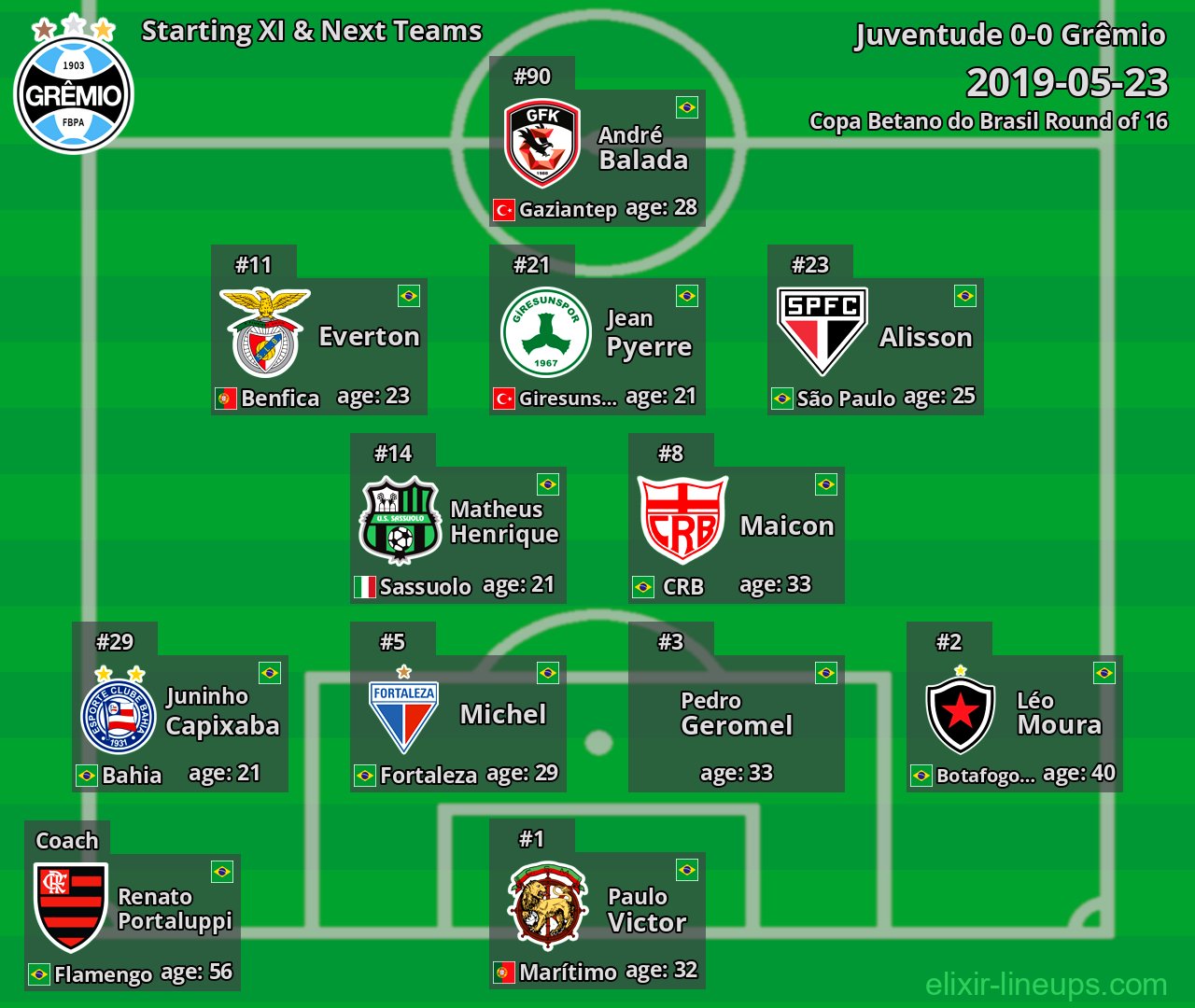 Grêmio Starting XI & Next Teams 2019-05-23