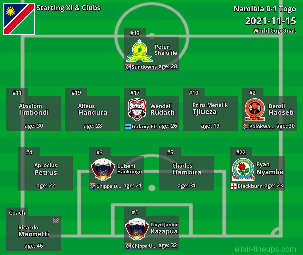 Namibia Starting XI 2021-11-15