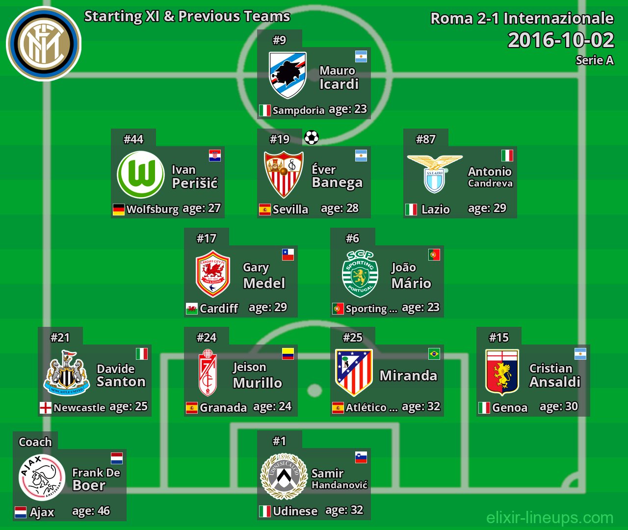 Internazionale Starting XI & Previous Teams 2016-10-02