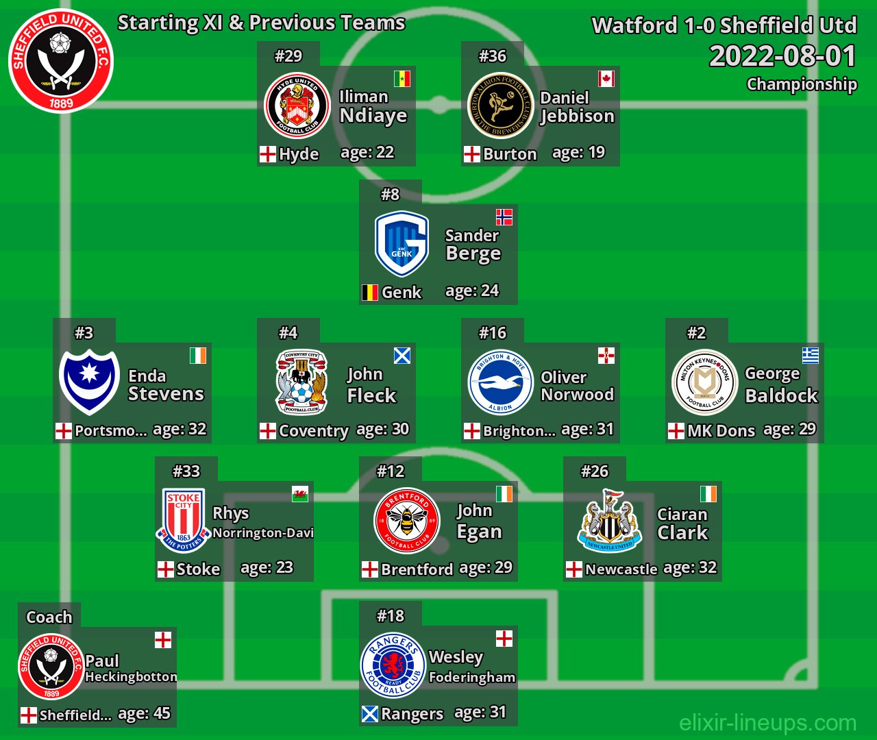 Sheffield Utd Starting XI & Previous Teams 2022-08-01