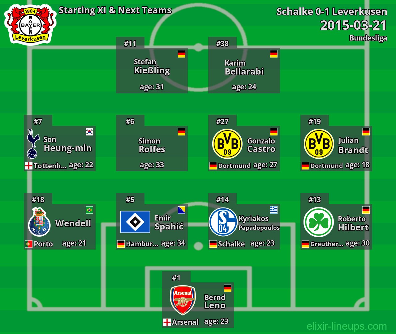 Leverkusen Starting XI & Next Teams 2015-03-21