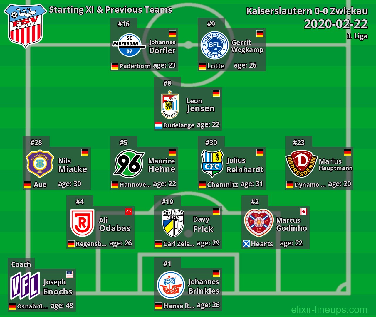Zwickau Starting XI & Previous Teams 2020-02-22