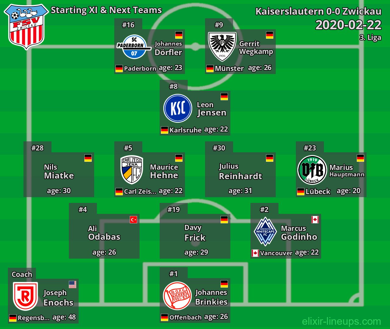 Zwickau Starting XI & Next Teams 2020-02-22
