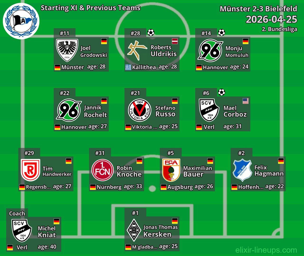 Bielefeld Starting XI & Previous Teams 2026-04-25